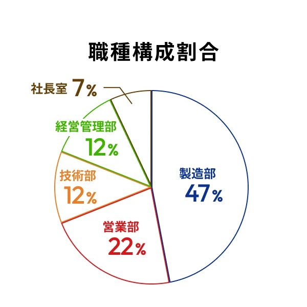 職種構成割合